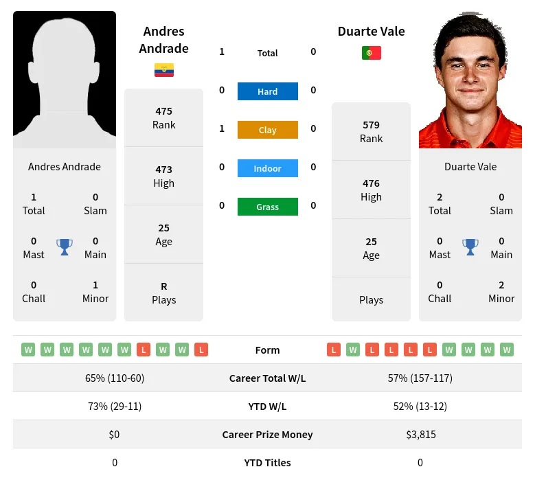 Andrade Vale H2h Summary Stats 20th April 2024