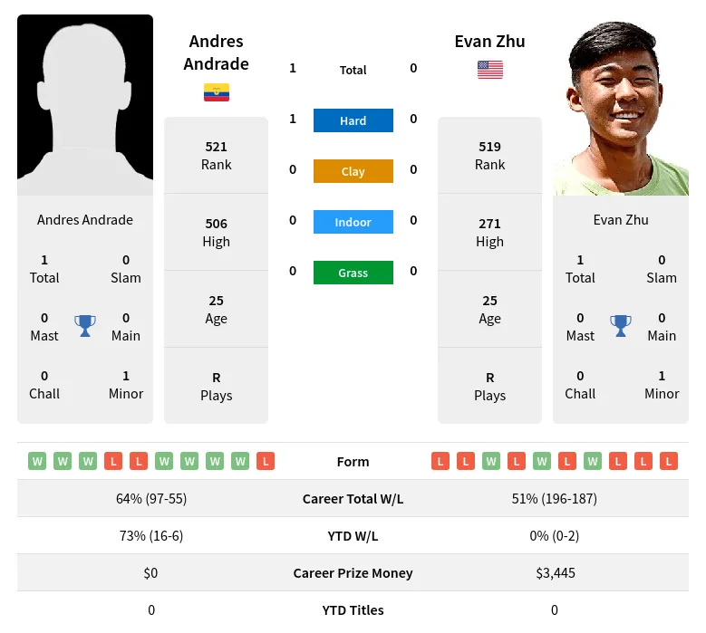 Andrade Zhu H2h Summary Stats 28th March 2024