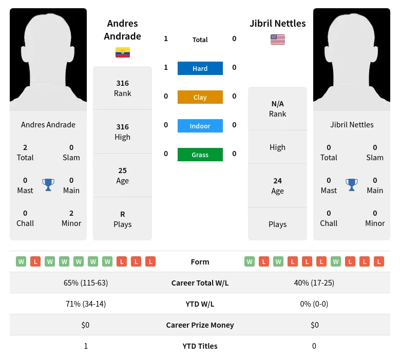 Andrade Nettles H2h Summary Stats 24th April 2024