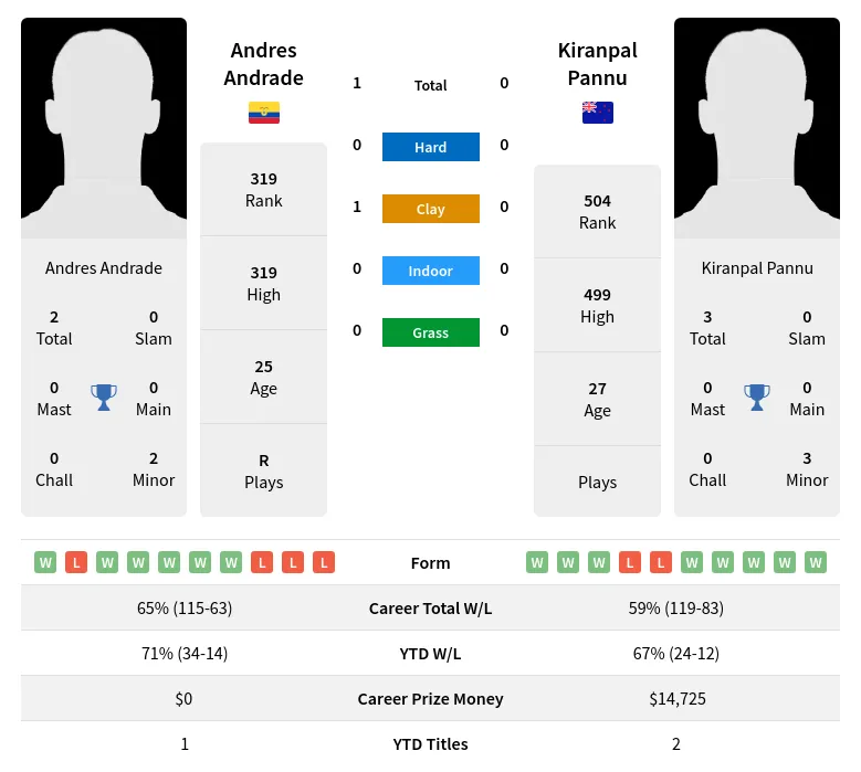 Andrade Pannu H2h Summary Stats 28th March 2024