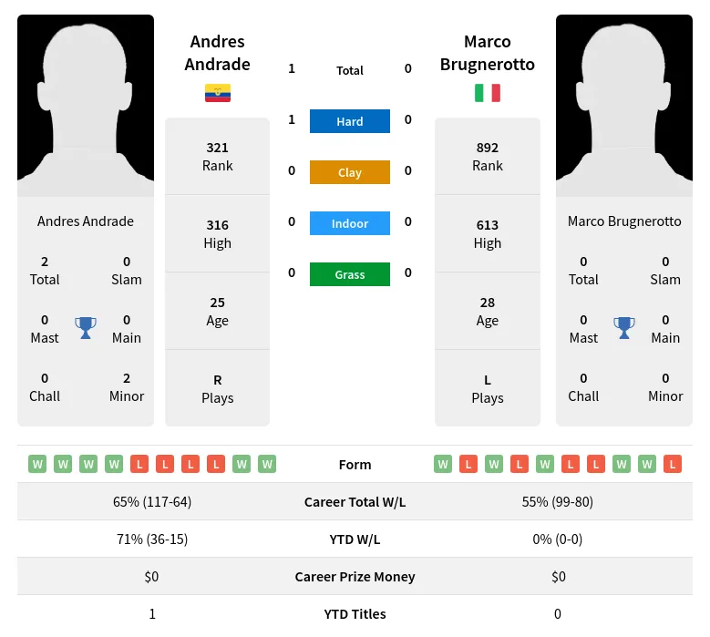 Andrade Brugnerotto H2h Summary Stats 19th April 2024