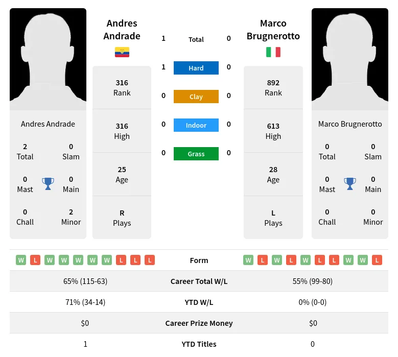Andrade Brugnerotto H2h Summary Stats 19th April 2024