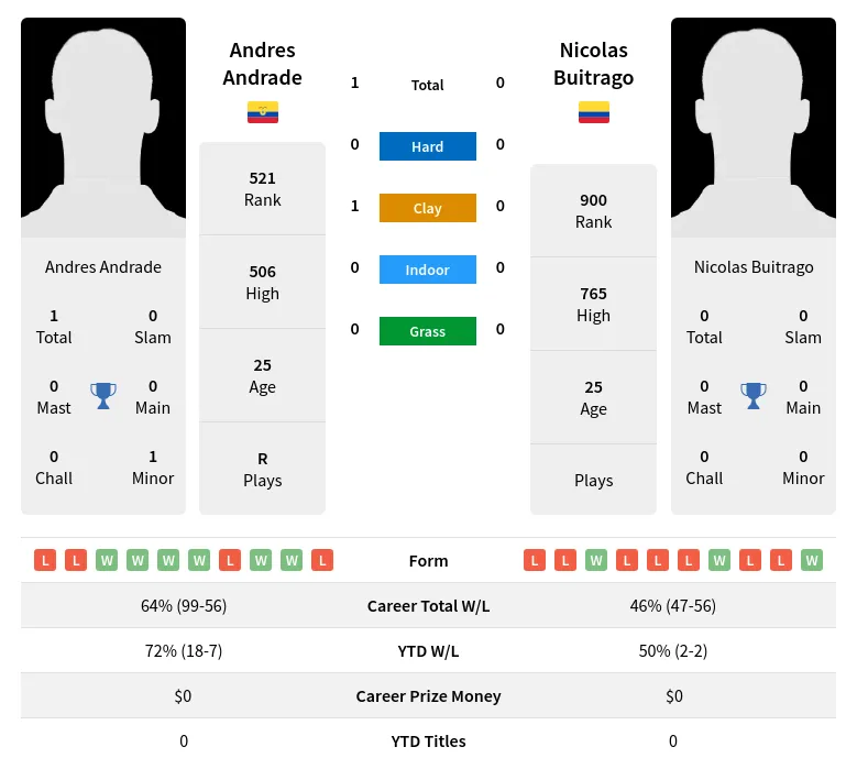 Buitrago Andrade H2h Summary Stats 29th March 2024