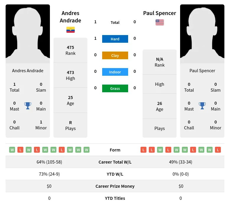 Andrade Spencer H2h Summary Stats 19th April 2024