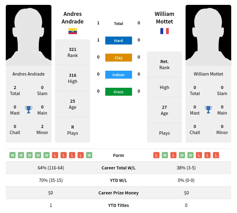 Andrade Mottet H2h Summary Stats 18th April 2024