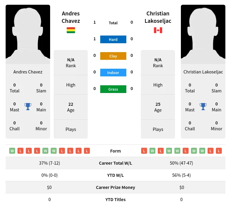 Chavez Lakoseljac H2h Summary Stats 19th April 2024