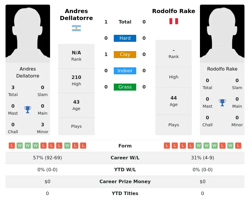 Dellatorre Rake H2h Summary Stats 2nd July 2024