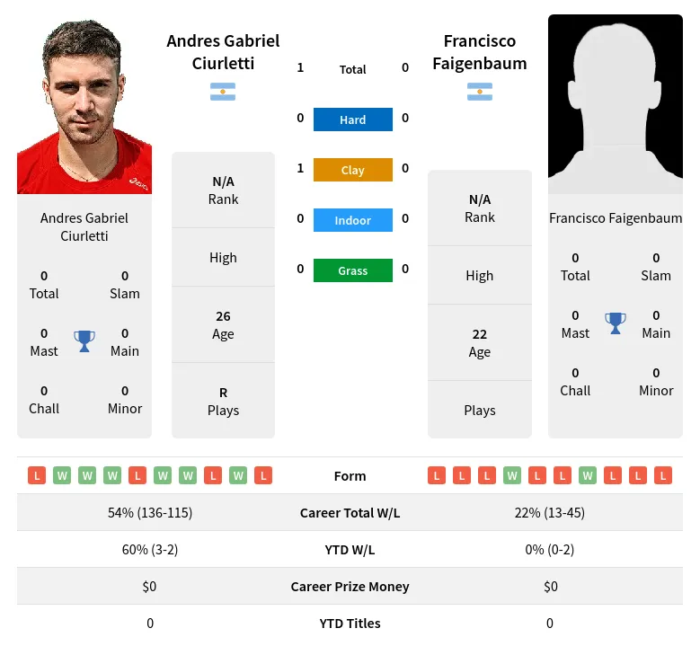 Ciurletti Faigenbaum H2h Summary Stats 19th April 2024