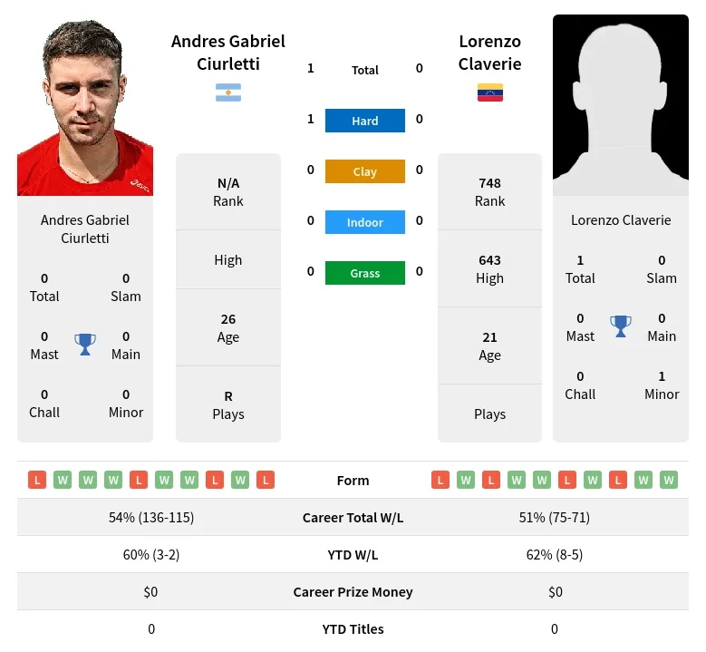 Claverie Ciurletti H2h Summary Stats 19th April 2024