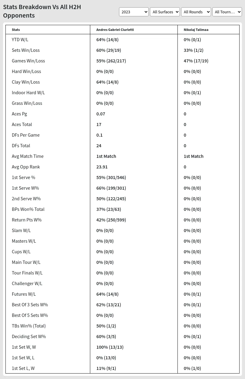 Andres Gabriel Ciurletti Nikolaj Talimaa Prediction Stats 