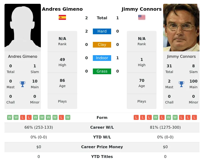 Gimeno Connors H2h Summary Stats 4th July 2024