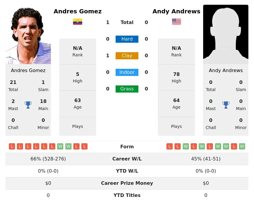 Gomez Andrews H2h Summary Stats 28th June 2024