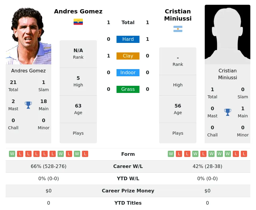 Gomez Miniussi H2h Summary Stats 2nd July 2024