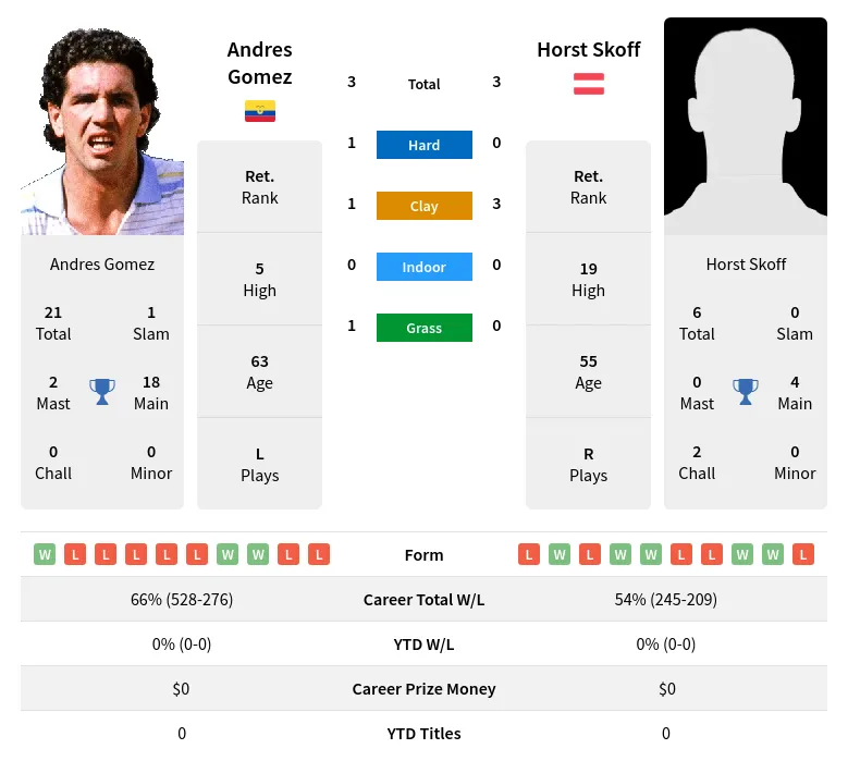 Gomez Skoff H2h Summary Stats 24th April 2024