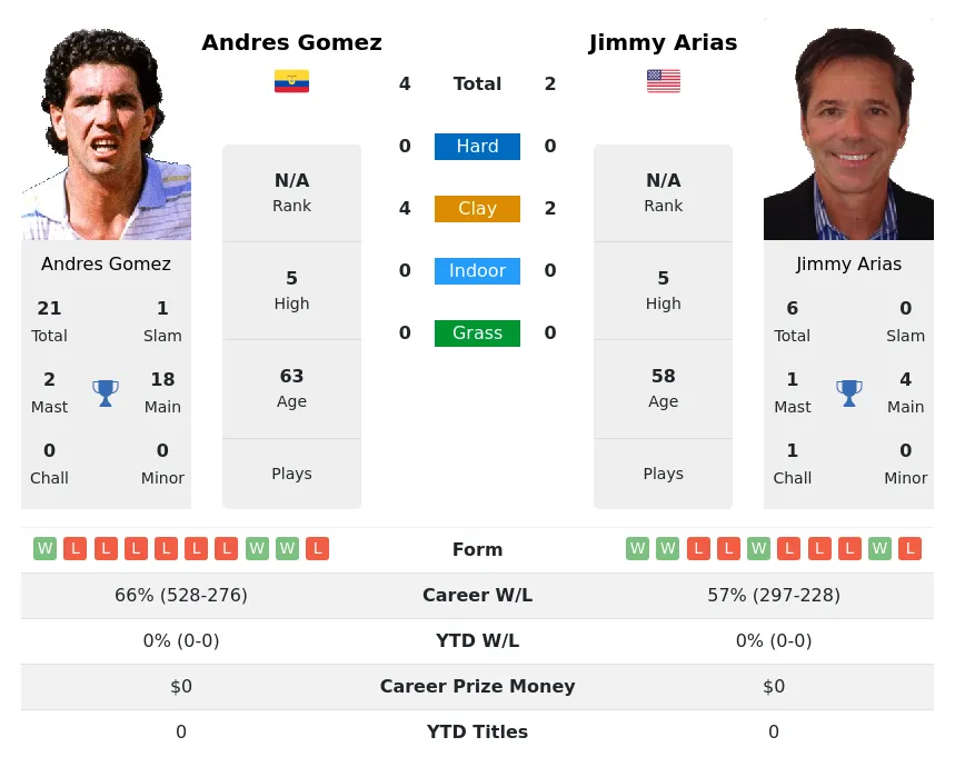 Arias Gomez H2h Summary Stats 28th June 2024