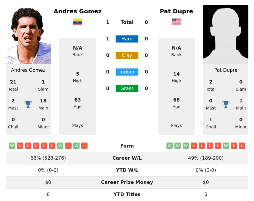 Gomez Dupre H2h Summary Stats 4th July 2024