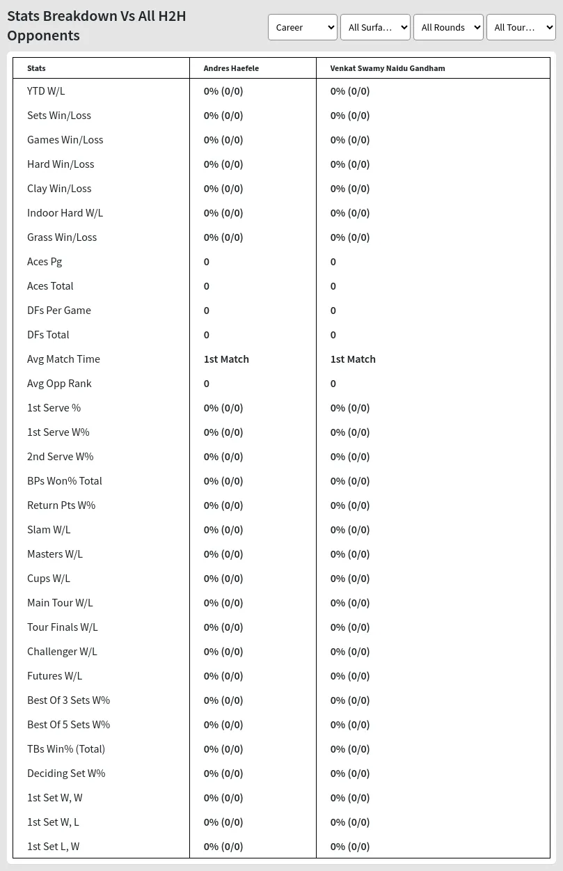 Andres Haefele Venkat Swamy Naidu Gandham Prediction Stats 