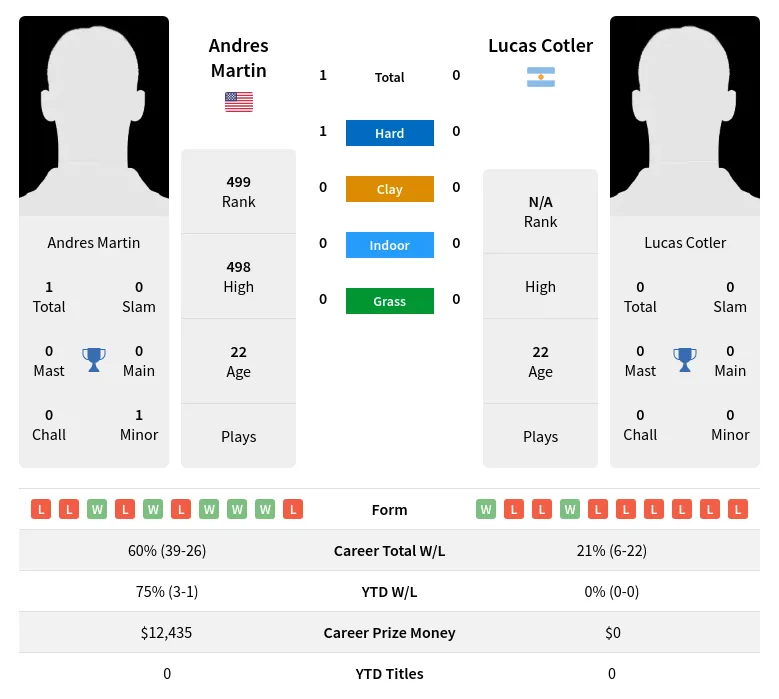 Martin Cotler H2h Summary Stats 28th June 2024