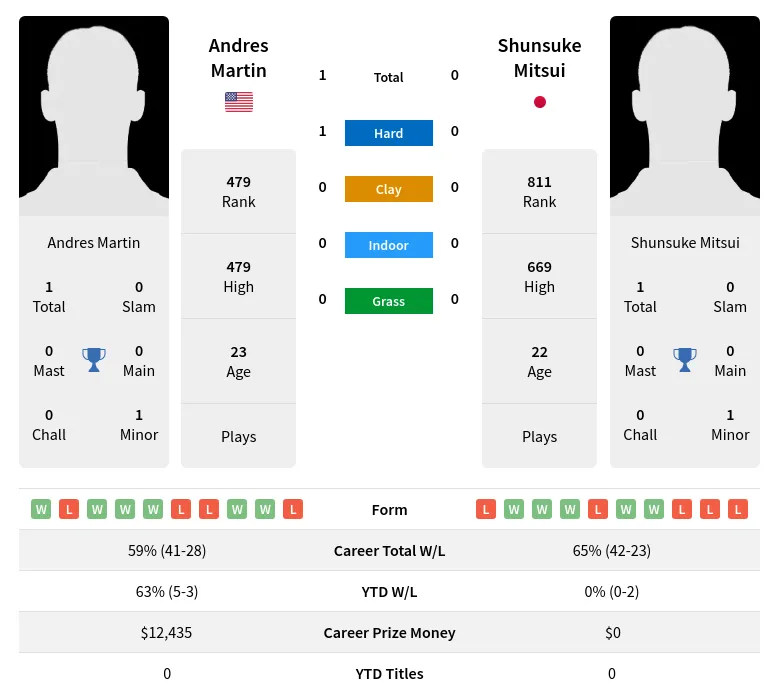 Martin Mitsui H2h Summary Stats 17th April 2024