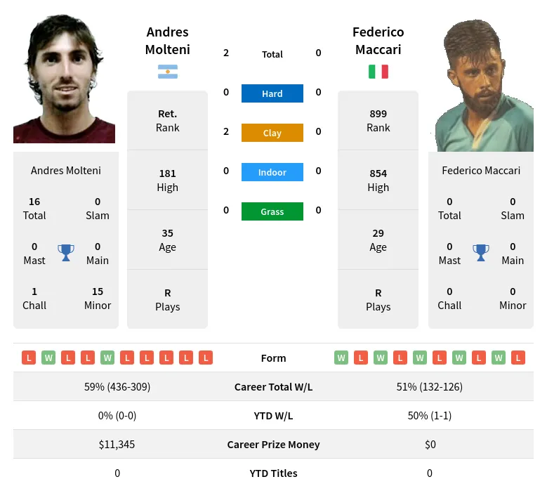 Molteni Maccari H2h Summary Stats 19th April 2024