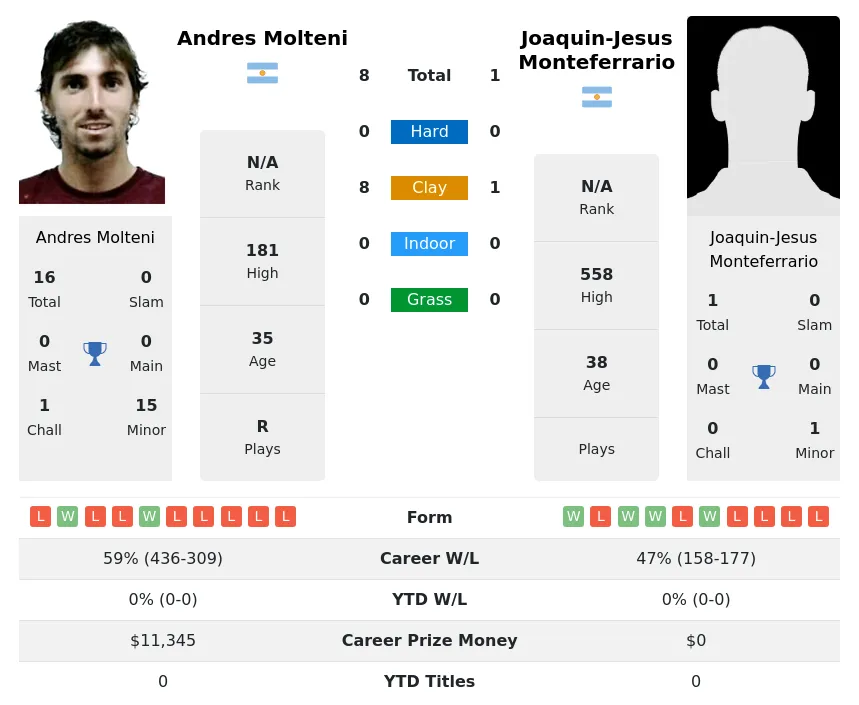 Molteni Monteferrario H2h Summary Stats 23rd April 2024