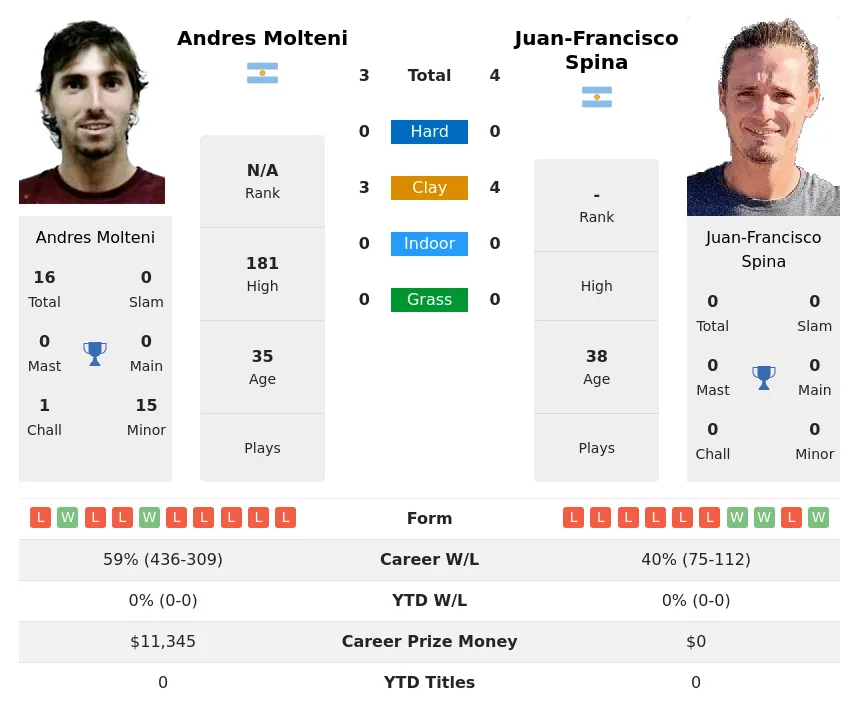 Spina Molteni H2h Summary Stats 29th March 2024