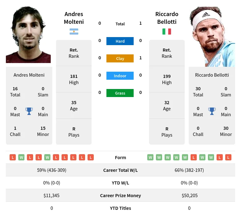 Bellotti Molteni H2h Summary Stats 19th April 2024