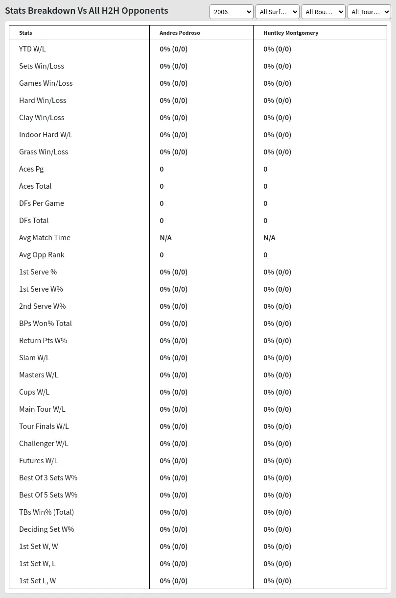 Andres Pedroso Huntley Montgomery Prediction Stats 