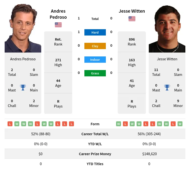 Pedroso Witten H2h Summary Stats 17th April 2024