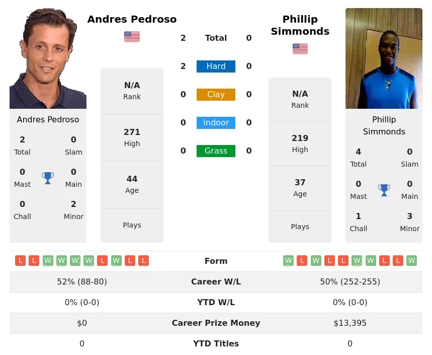 Pedroso Simmonds H2h Summary Stats 23rd June 2024