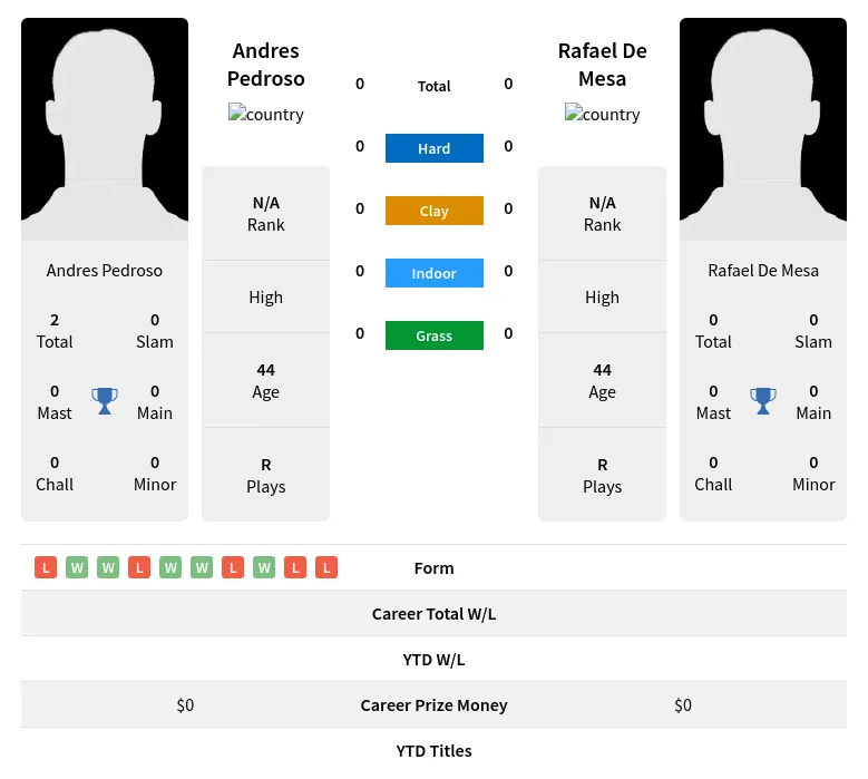 Pedroso Mesa H2h Summary Stats 4th July 2024