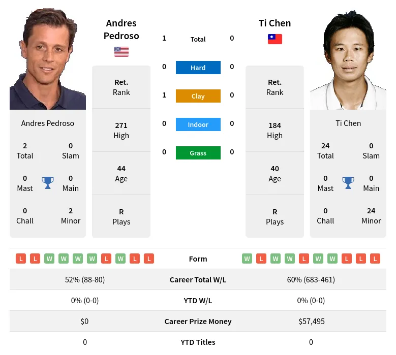 Pedroso Chen H2h Summary Stats 3rd July 2024