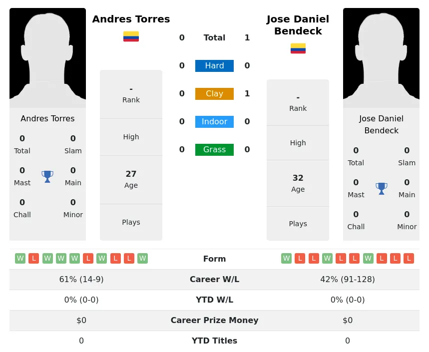Bendeck Torres H2h Summary Stats 28th June 2024
