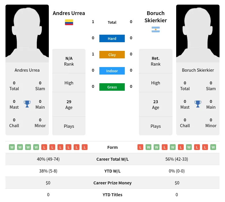 Urrea Skierkier H2h Summary Stats 18th April 2024