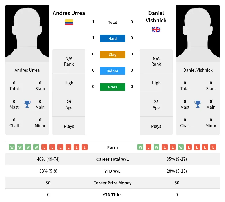 Urrea Vishnick H2h Summary Stats 2nd July 2024