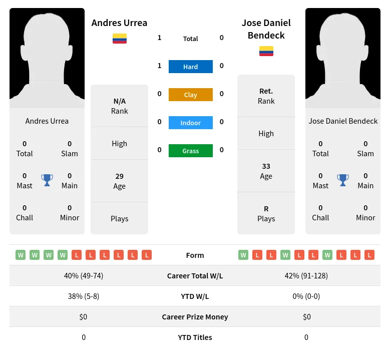 Urrea Bendeck H2h Summary Stats 24th April 2024