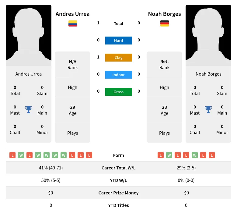 Urrea Borges H2h Summary Stats 31st May 2024