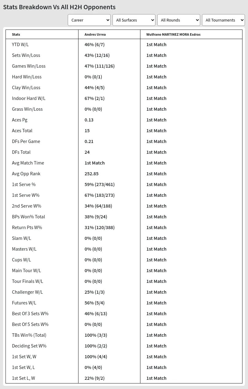 Andres Urrea Wulfrano MARTINEZ MORA Esdras Prediction Stats 