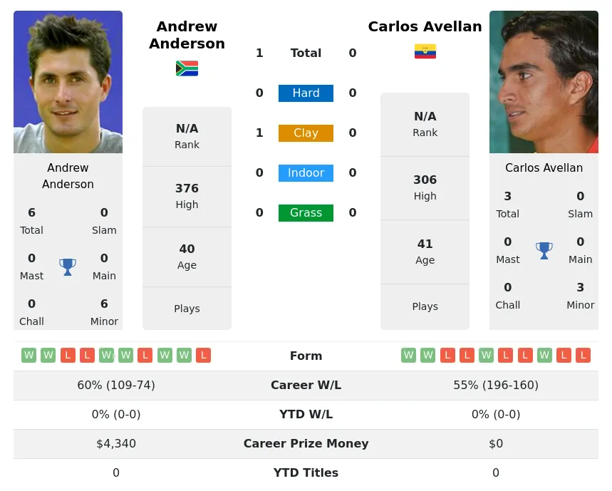 Anderson Avellan H2h Summary Stats 30th June 2024