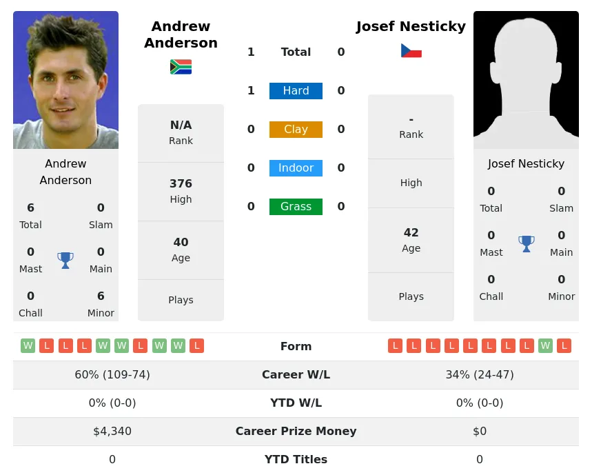 Anderson Nesticky H2h Summary Stats 28th June 2024