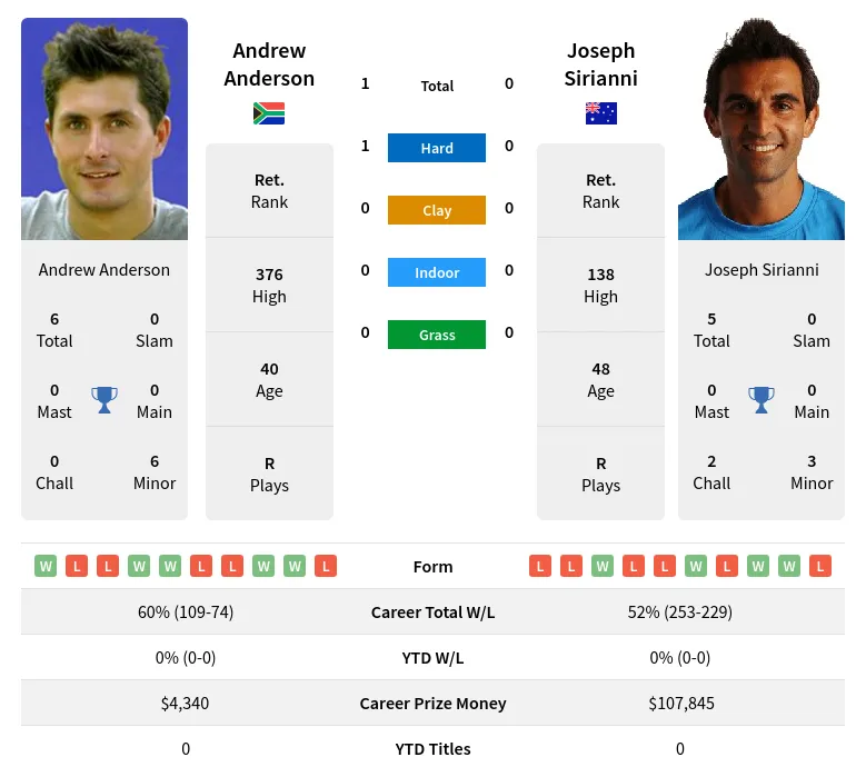Anderson Sirianni H2h Summary Stats 28th June 2024
