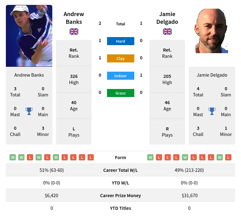 Banks Delgado H2h Summary Stats 30th June 2024