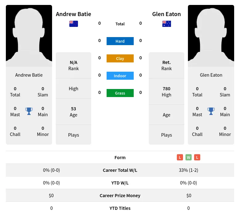 Batie Eaton H2h Summary Stats 19th April 2024