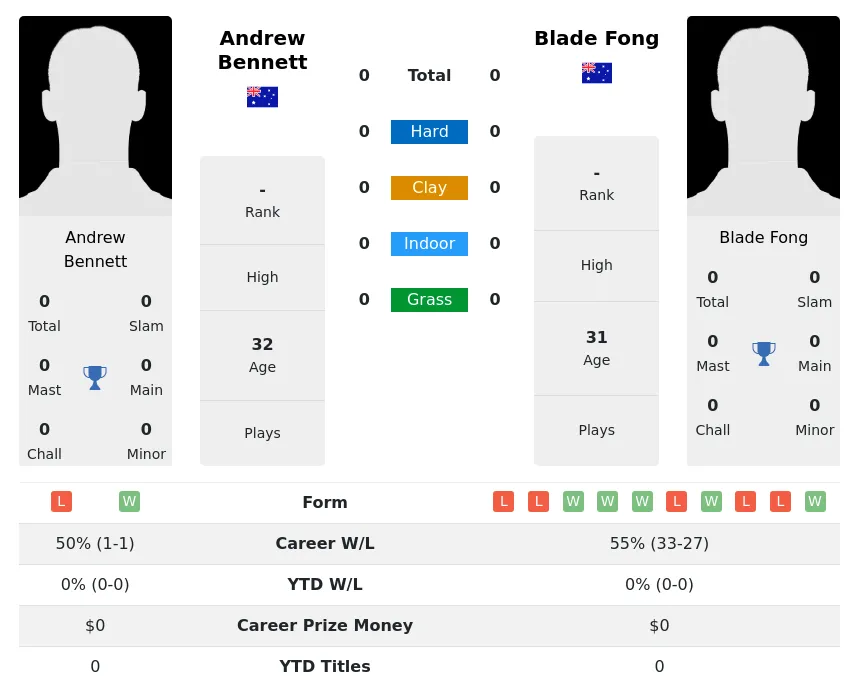 Fong Bennett H2h Summary Stats 23rd April 2024