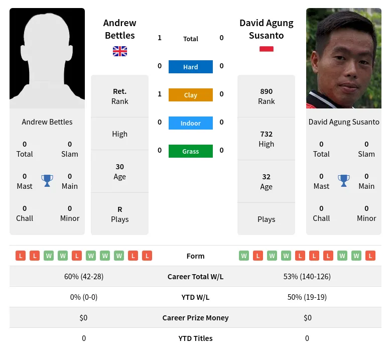 Bettles Susanto H2h Summary Stats 17th April 2024