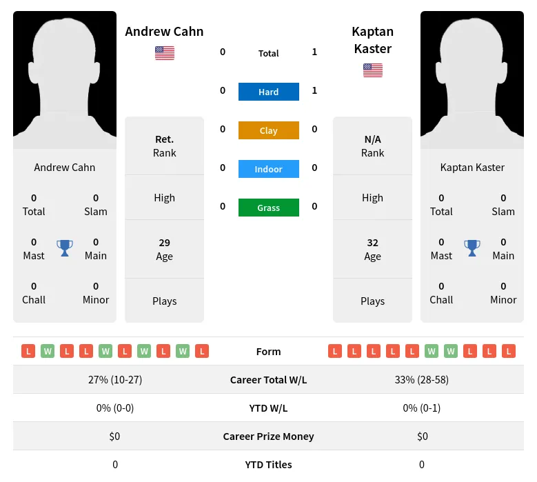 Kaster Cahn H2h Summary Stats 29th March 2024