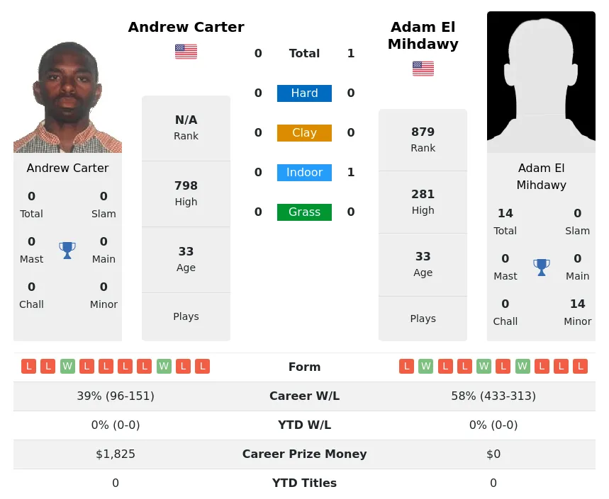 Mihdawy Carter H2h Summary Stats 19th April 2024