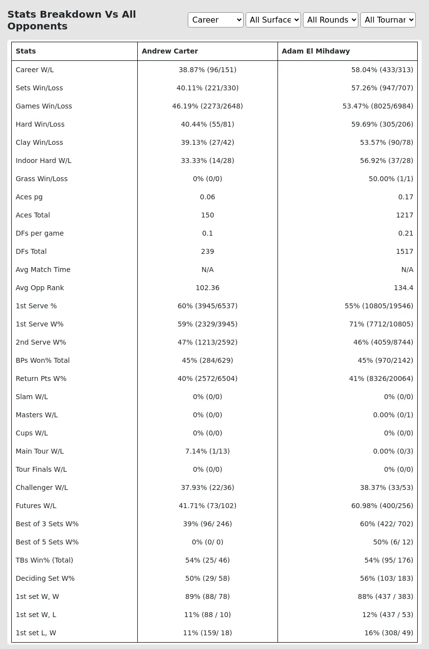 Adam El Mihdawy Andrew Carter Prediction Stats 