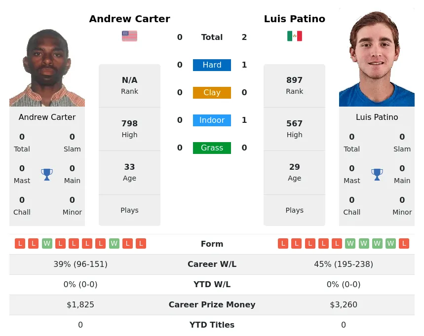 Patino Carter H2h Summary Stats 1st June 2024