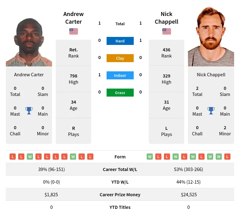 Chappell Carter H2h Summary Stats 23rd April 2024